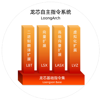 國產(chǎn)CPU歷史性跨越！龍芯發(fā)布自主指令集LoongArch